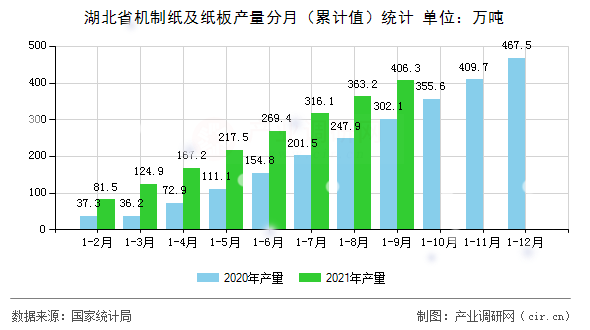 湖北省機(jī)制紙及紙板產(chǎn)量分月（累計值）統(tǒng)計