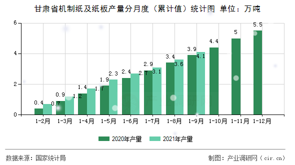 甘肅省機(jī)制紙及紙板產(chǎn)量分月度（累計(jì)值）統(tǒng)計(jì)圖