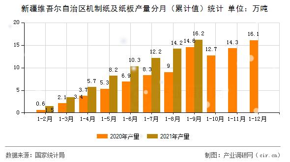 新疆維吾爾自治區(qū)機(jī)制紙及紙板產(chǎn)量分月（累計(jì)值）統(tǒng)計(jì)
