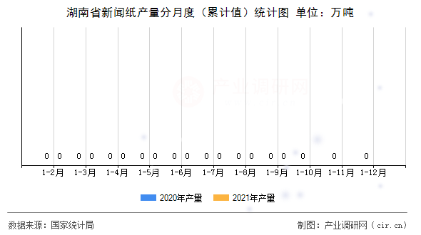 湖南省新聞紙產(chǎn)量分月度(累計值)統(tǒng)計圖 湖南省新聞紙產(chǎn)量分月度(累計值)統(tǒng)計圖