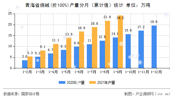 青海省燒堿(折100%)產(chǎn)量分月(累計值)統(tǒng)計 青海省燒堿(折100%)產(chǎn)量分月(累計值)統(tǒng)計