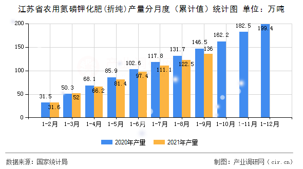 江蘇省農用氮磷鉀化肥(折純)產量分月度（累計值）統(tǒng)計圖