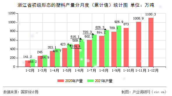 浙江省初級形態(tài)的塑料產(chǎn)量分月度(累計值)統(tǒng)計圖 浙江省初級形態(tài)的塑料產(chǎn)量分月度(累計值)統(tǒng)計圖