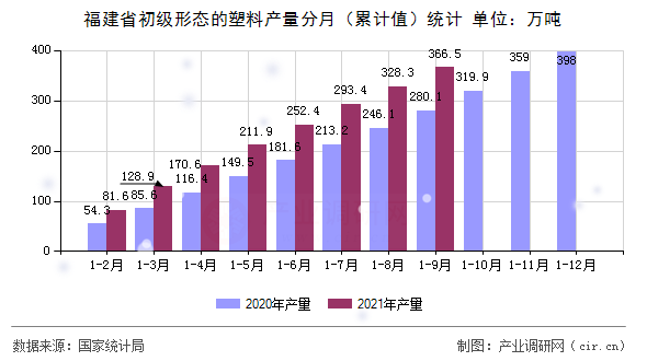 福建省初級(jí)形態(tài)的塑料產(chǎn)量分月(累計(jì)值)統(tǒng)計(jì) 福建省初級(jí)形態(tài)的塑料產(chǎn)量分月(累計(jì)值)統(tǒng)計(jì)