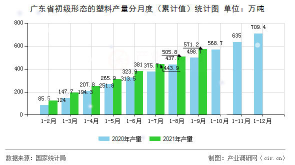 廣東省初級(jí)形態(tài)的塑料產(chǎn)量分月度(累計(jì)值)統(tǒng)計(jì)圖 廣東省初級(jí)形態(tài)的塑料產(chǎn)量分月度(累計(jì)值)統(tǒng)計(jì)圖