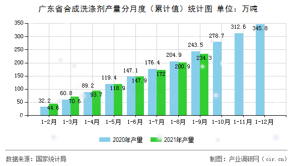 廣東省合成洗滌劑產量分月度（累計值）統(tǒng)計圖
