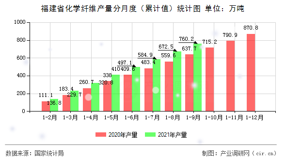 福建省化學纖維產量分月度(累計值)統(tǒng)計圖 福建省化學纖維產量分月度(累計值)統(tǒng)計圖