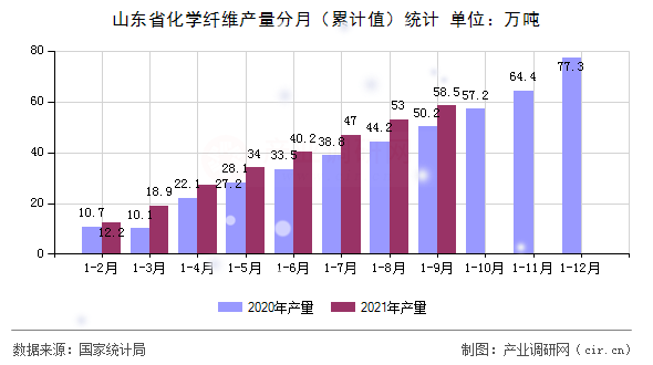 山東省化學(xué)纖維產(chǎn)量分月（累計值）統(tǒng)計