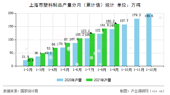 上海市塑料制品產(chǎn)量分月（累計值）統(tǒng)計