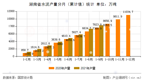 湖南省水泥產(chǎn)量分月（累計(jì)值）統(tǒng)計(jì)