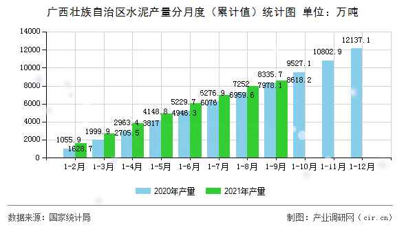 廣西壯族自治區(qū)水泥產量分月度（累計值）統(tǒng)計圖