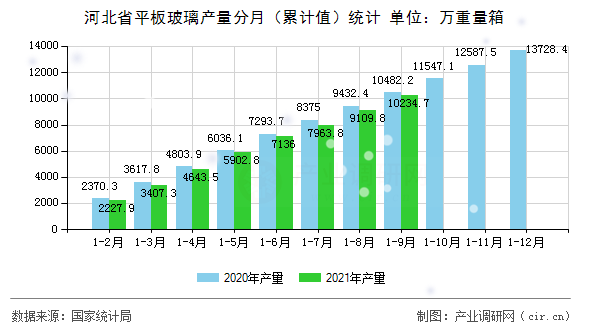 河北省平板玻璃產量分月（累計值）統(tǒng)計