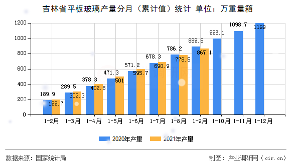 吉林省平板玻璃產(chǎn)量分月(累計值)統(tǒng)計 吉林省平板玻璃產(chǎn)量分月(累計值)統(tǒng)計
