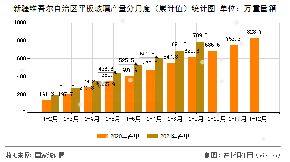新疆維吾爾自治區(qū)平板玻璃產(chǎn)量分月度（累計值）統(tǒng)計圖