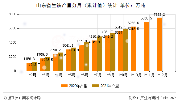 山東省生鐵產(chǎn)量分月（累計(jì)值）統(tǒng)計(jì)