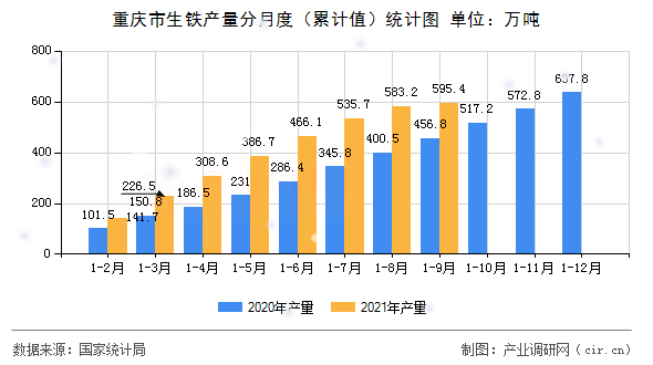 重慶市生鐵產(chǎn)量分月度（累計(jì)值）統(tǒng)計(jì)圖