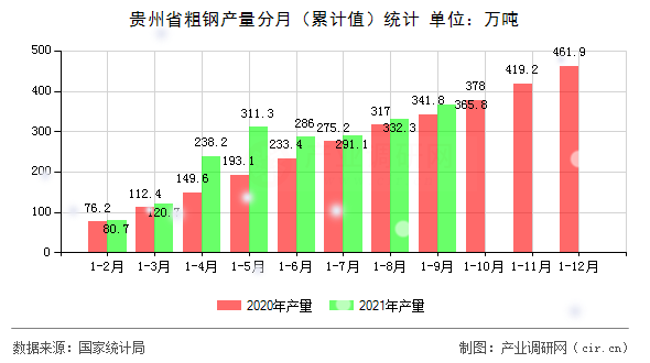 貴州省粗鋼產(chǎn)量分月（累計值）統(tǒng)計