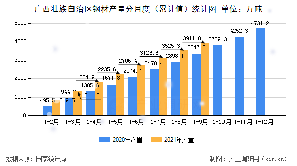 廣西壯族自治區(qū)鋼材產量分月度（累計值）統計圖