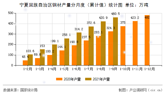 寧夏回族自治區(qū)鋼材產(chǎn)量分月度（累計(jì)值）統(tǒng)計(jì)圖