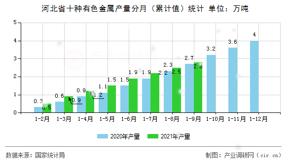 河北省十種有色金屬產量分月(累計值)統(tǒng)計 河北省十種有色金屬產量分月(累計值)統(tǒng)計