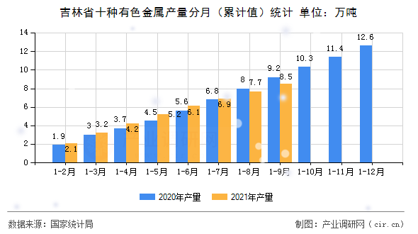 吉林省十種有色金屬產(chǎn)量分月(累計值)統(tǒng)計 吉林省十種有色金屬產(chǎn)量分月(累計值)統(tǒng)計