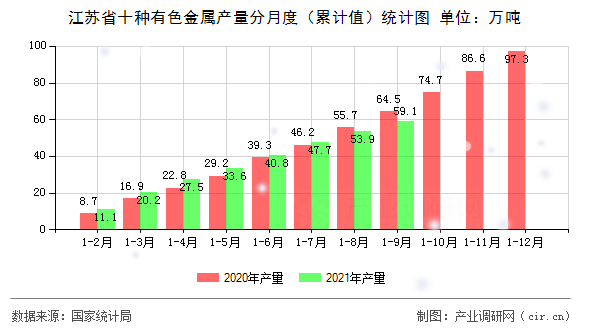 江蘇省十種有色金屬產量分月度（累計值）統(tǒng)計圖