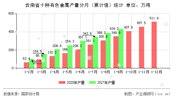 云南省十種有色金屬產(chǎn)量分月(累計值)統(tǒng)計 云南省十種有色金屬產(chǎn)量分月(累計值)統(tǒng)計