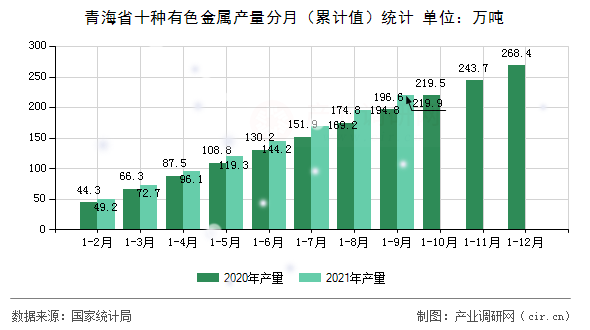青海省十種有色金屬產量分月（累計值）統(tǒng)計