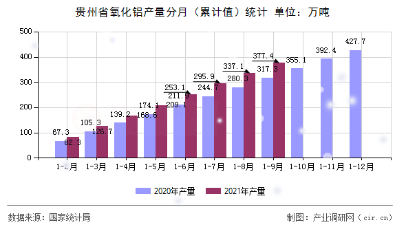 貴州省氧化鋁產(chǎn)量分月（累計值）統(tǒng)計