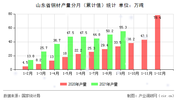 山東省銅材產(chǎn)量分月(累計值)統(tǒng)計 山東省銅材產(chǎn)量分月(累計值)統(tǒng)計