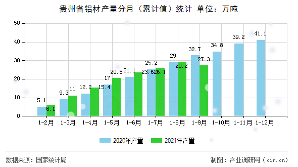 貴州省鋁材產量分月(累計值)統(tǒng)計 貴州省鋁材產量分月(累計值)統(tǒng)計