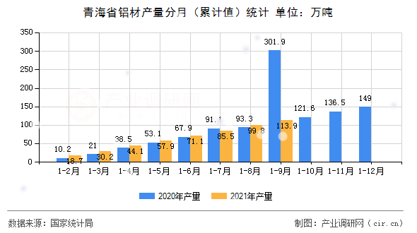 青海省鋁材產(chǎn)量分月（累計值）統(tǒng)計
