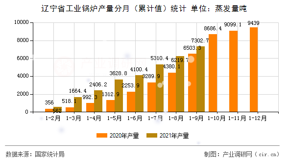 遼寧省工業(yè)鍋爐產(chǎn)量分月（累計(jì)值）統(tǒng)計(jì)