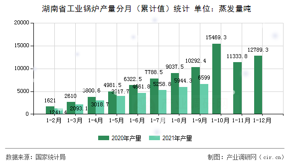 湖南省工業(yè)鍋爐產(chǎn)量分月(累計值)統(tǒng)計 湖南省工業(yè)鍋爐產(chǎn)量分月(累計值)統(tǒng)計