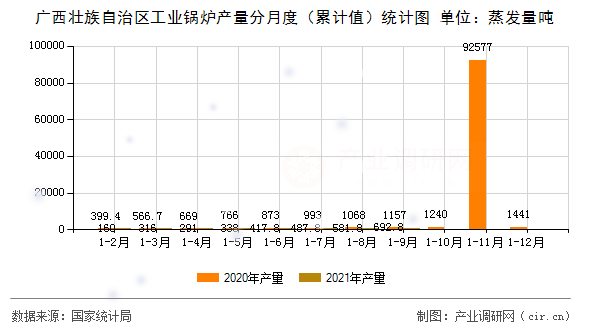 廣西壯族自治區(qū)工業(yè)鍋爐產(chǎn)量分月度（累計(jì)值）統(tǒng)計(jì)圖