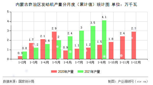內蒙古自治區(qū)發(fā)動機產(chǎn)量分月度（累計值）統(tǒng)計圖