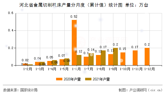 河北省金屬切削機床產量分月度(累計值)統(tǒng)計圖 河北省金屬切削機床產量分月度(累計值)統(tǒng)計圖
