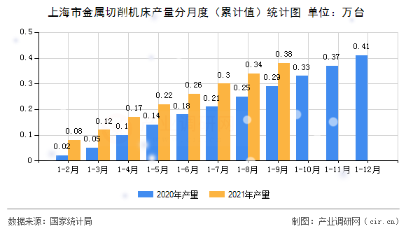 上海市金屬切削機(jī)床產(chǎn)量分月度(累計值)統(tǒng)計圖 上海市金屬切削機(jī)床產(chǎn)量分月度(累計值)統(tǒng)計圖