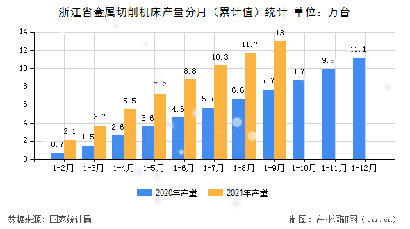 浙江省金屬切削機(jī)床產(chǎn)量分月(累計值)統(tǒng)計 浙江省金屬切削機(jī)床產(chǎn)量分月(累計值)統(tǒng)計