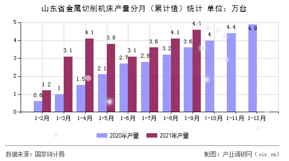 山東省金屬切削機床產(chǎn)量分月(累計值)統(tǒng)計 山東省金屬切削機床產(chǎn)量分月(累計值)統(tǒng)計