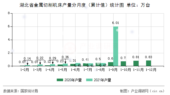 湖北省金屬切削機(jī)床產(chǎn)量分月度（累計(jì)值）統(tǒng)計(jì)圖