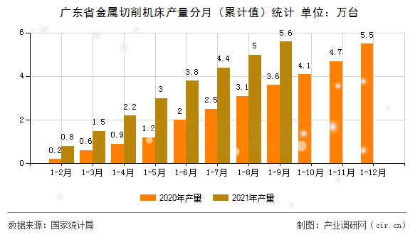 廣東省金屬切削機床產(chǎn)量分月(累計值)統(tǒng)計 廣東省金屬切削機床產(chǎn)量分月(累計值)統(tǒng)計