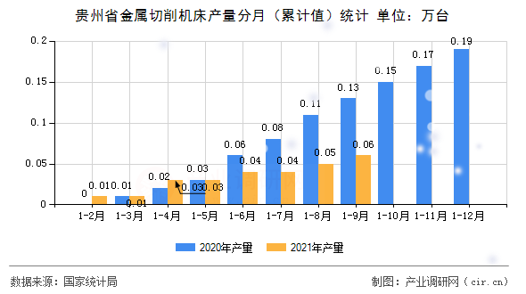貴州省金屬切削機床產(chǎn)量分月(累計值)統(tǒng)計 貴州省金屬切削機床產(chǎn)量分月(累計值)統(tǒng)計