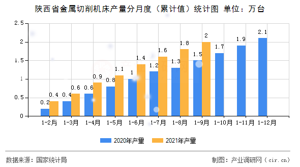 陜西省金屬切削機床產(chǎn)量分月度（累計值）統(tǒng)計圖