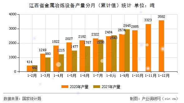 江西省金屬冶煉設(shè)備產(chǎn)量分月（累計(jì)值）統(tǒng)計(jì)