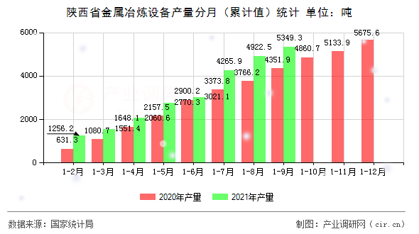 陜西省金屬冶煉設(shè)備產(chǎn)量分月（累計(jì)值）統(tǒng)計(jì)