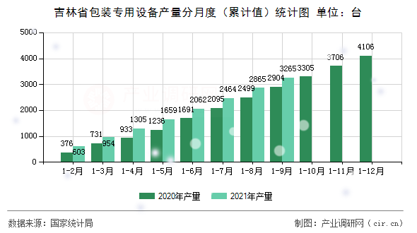 吉林省包裝專用設(shè)備產(chǎn)量分月度（累計(jì)值）統(tǒng)計(jì)圖