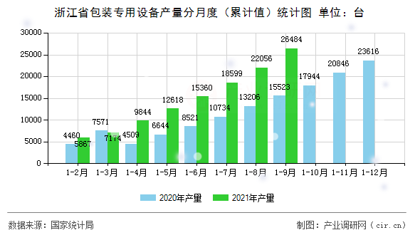 浙江省包裝專用設(shè)備產(chǎn)量分月度(累計(jì)值)統(tǒng)計(jì)圖 浙江省包裝專用設(shè)備產(chǎn)量分月度(累計(jì)值)統(tǒng)計(jì)圖