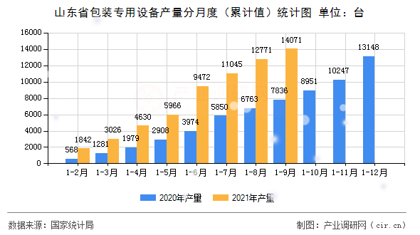 山東省包裝專用設備產量分月度(累計值)統(tǒng)計圖 山東省包裝專用設備產量分月度(累計值)統(tǒng)計圖