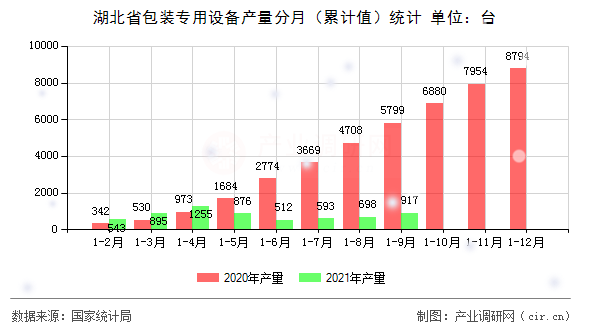 湖北省包裝專用設(shè)備產(chǎn)量分月（累計(jì)值）統(tǒng)計(jì)